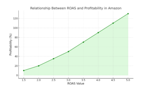 Amazon ROAS vs Profitability Graph